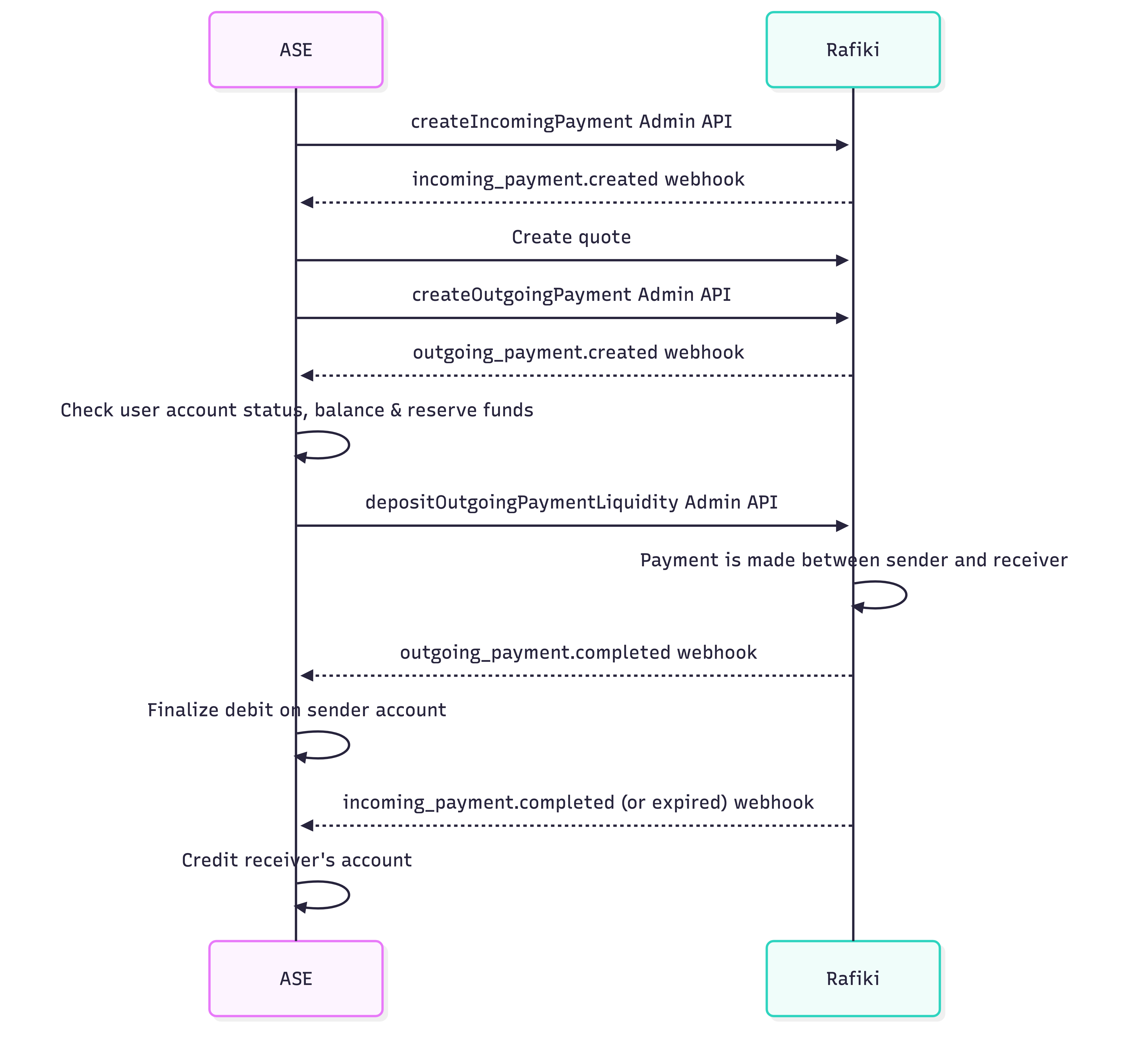 Sequence diagram for payment flow